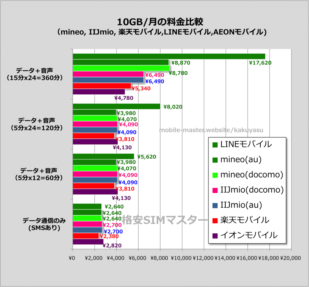 東京都内でオススメの格安SIMを比較・調査しました！（2017年6月版）