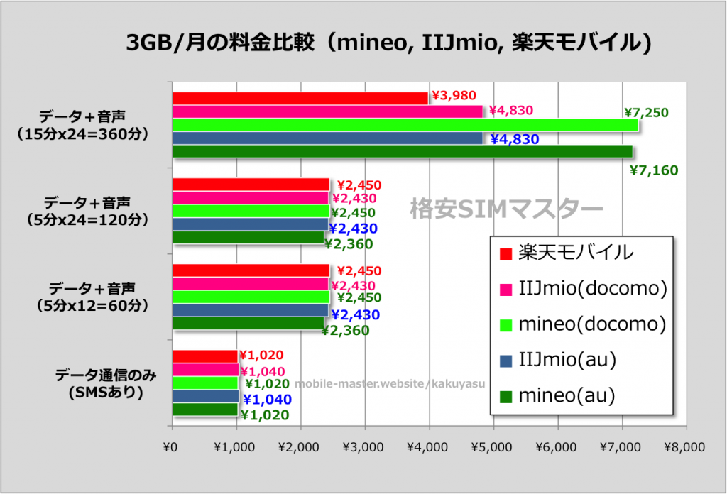 横浜でオススメの格安SIMを比較・調査しました！（2017年6月版）