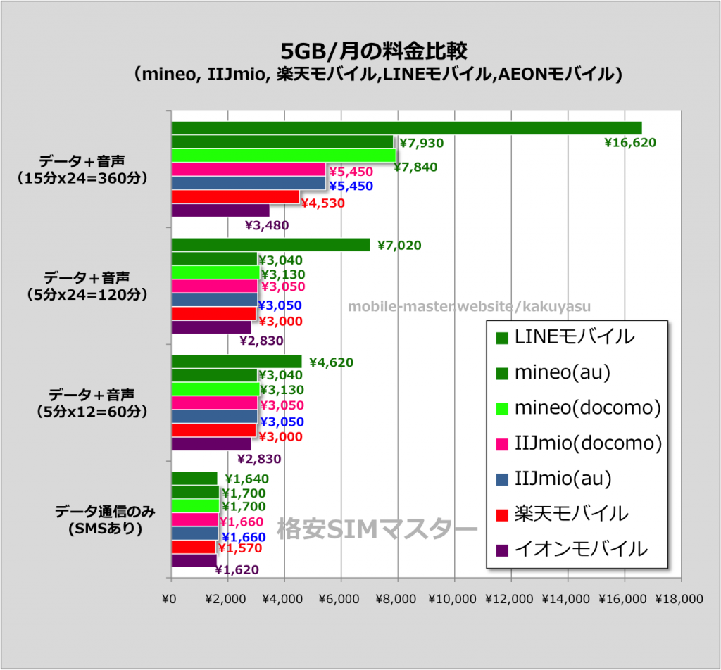 東京都内でオススメの格安SIMを比較・調査しました！（2017年6月版）