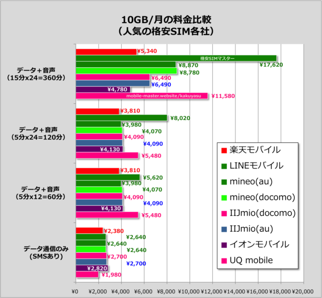 東京でオススメの格安SIMを比較・調査しました！（2017年8月版）