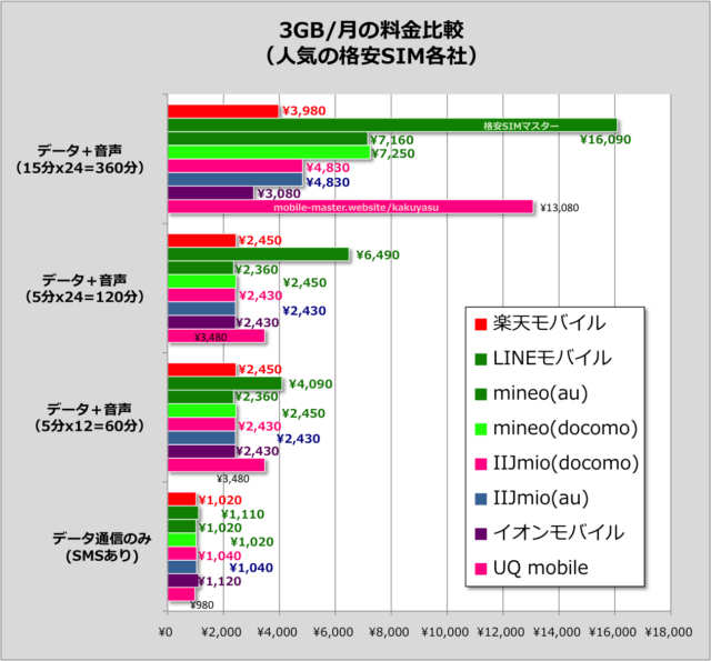 横浜でオススメの格安SIMを比較・調査しました！（2017年6月版）
