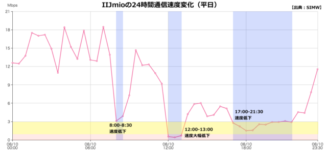 IIJmioの平日の通信速度の変化（24時間）