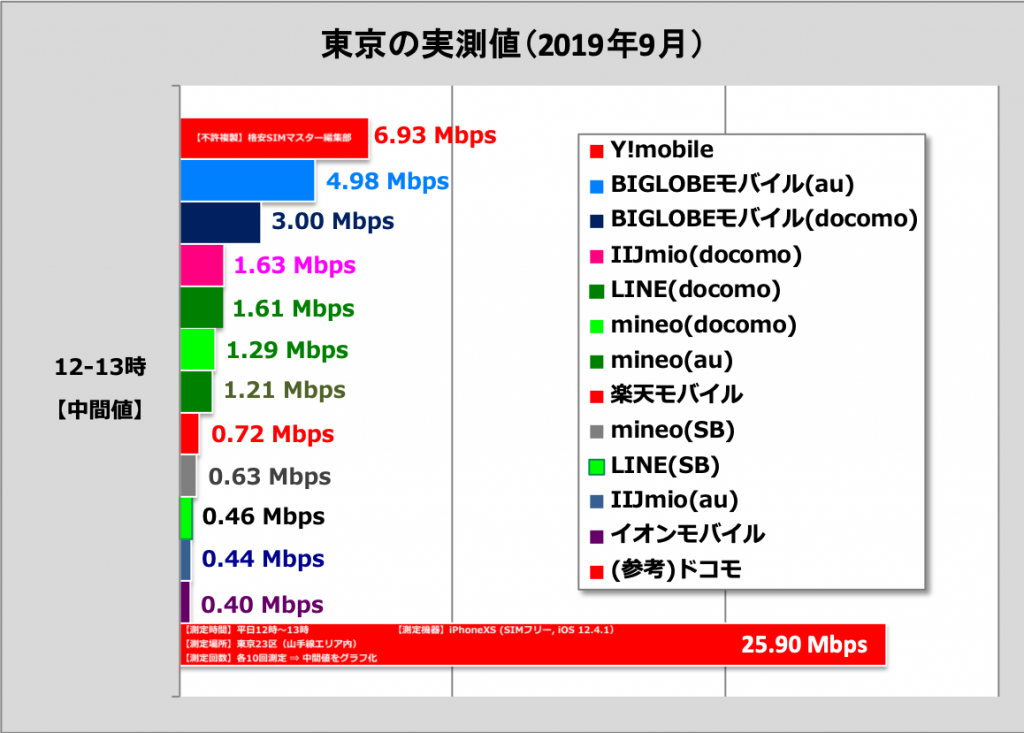 比較②：格安SIM各社の通信速度