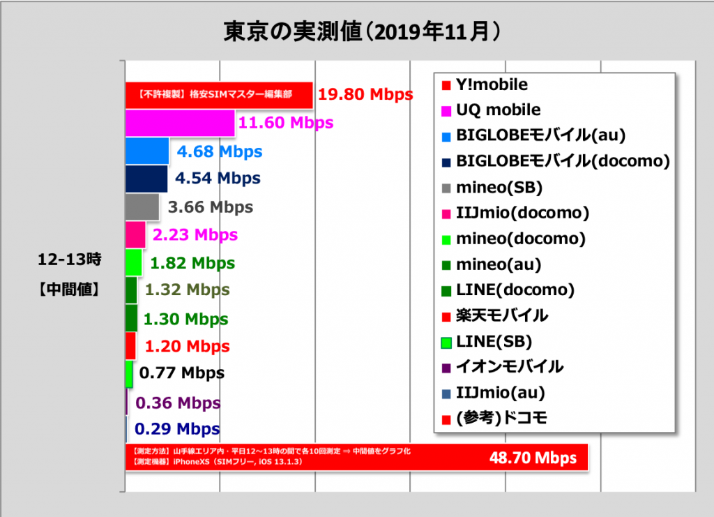 比較②：格安SIM各社の通信速度