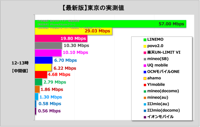 比較①：格安SIM各社の通信速度