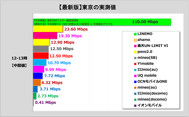 比較①：格安SIM各社の通信速度
