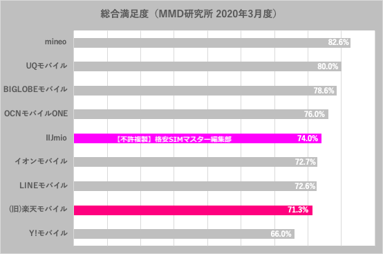 Iijmioと楽天モバイルどっちがいい 人気の格安simを徹底比較