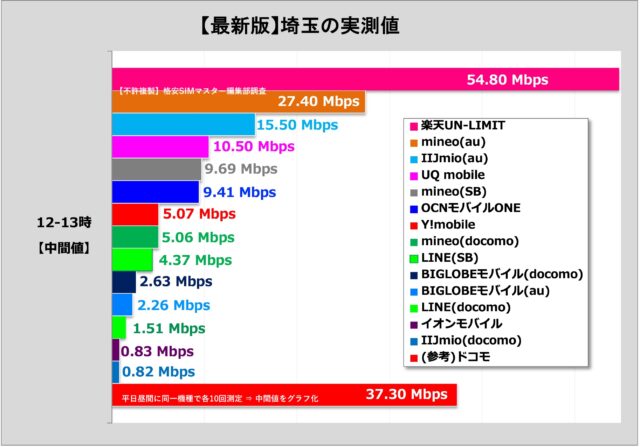 比較②：格安SIM各社の通信速度（埼玉県大宮市で測定）