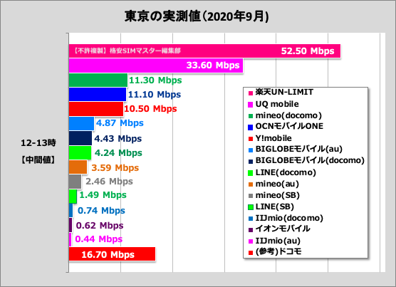 比較②：格安SIM各社の通信速度