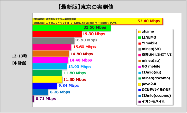 東京 通信速度 格安SIM