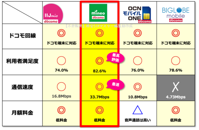 ドコモ回線の格安simで失敗しない2社を全15回線から厳選