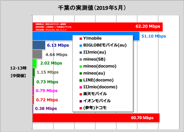 比較②：格安SIM各社の通信速度（千葉県柏市で測定）