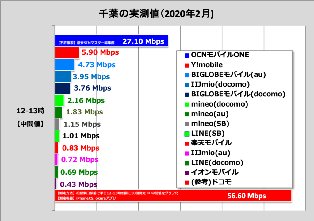 比較②：格安SIM各社の通信速度（千葉県柏市で測定）