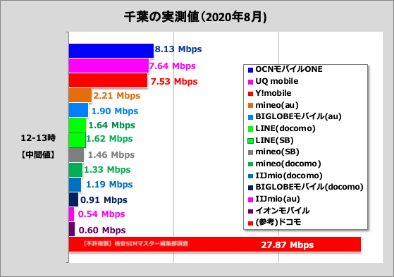 比較②：格安SIM各社の通信速度（千葉県柏市で測定）