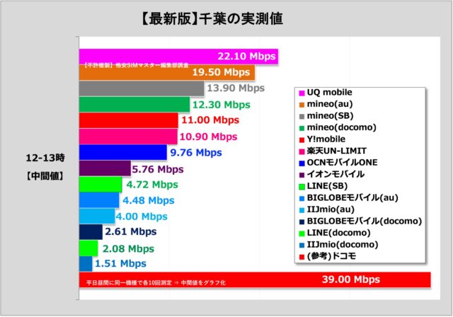 比較②：格安SIM各社の通信速度（千葉県柏市で測定）