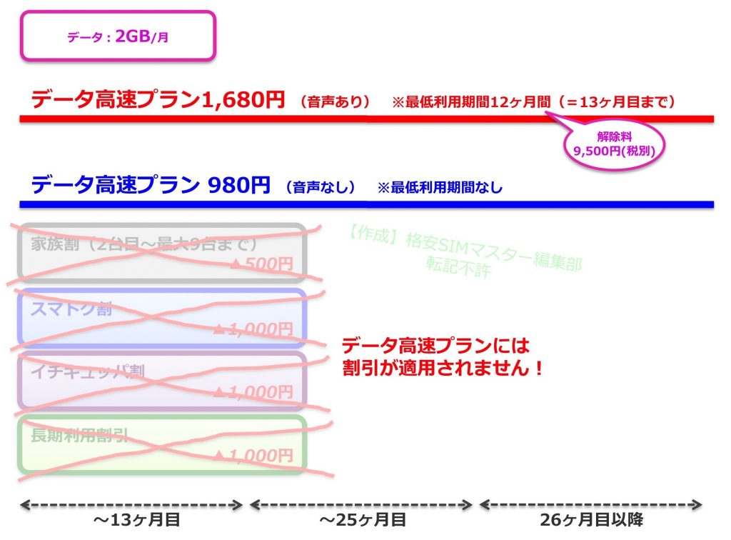 Uqモバイル2年後の料金は 契約期間 2年縛りの最低利用期間 後の 3年目からの料金 も徹底解説