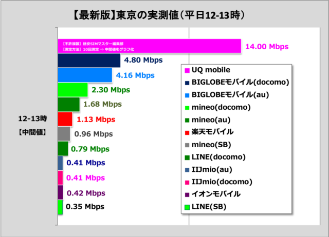 【通信速度】BIGLOBEモバイルは格安SIMの中でも通信速度が速い