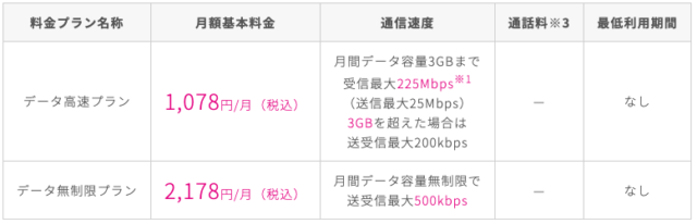 UQモバイルのデータ高速プランの特徴