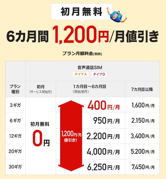 【特典①】音声通話SIMの新規申し込みで1,200円 ✕ 6ヶ月間 値引き