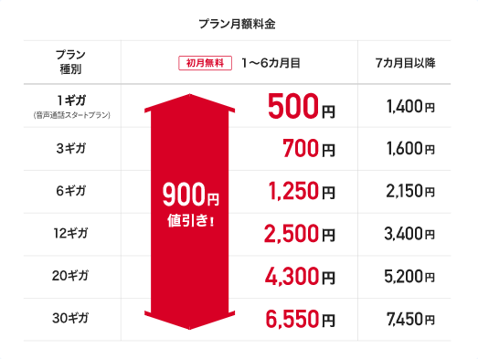 【特典②】音声通話SIMの新規申し込みで900円 ✕ 6ヶ月間 値引き