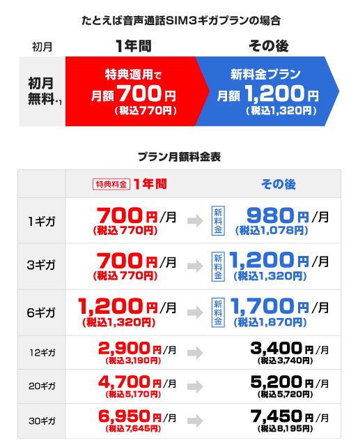 【特典②】音声通話SIMの新規申し込みで1年間 月額470円(税込)〜