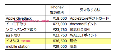 iPhone7の買取価格の比較！最高額はイオシス