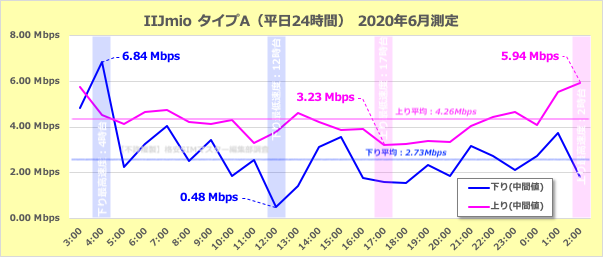 IIJmio（タイプA）の通信速度（24時間）