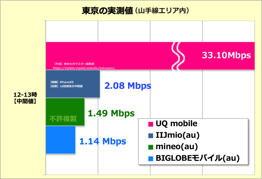 au回線の格安SIMの通信速度を徹底比較！