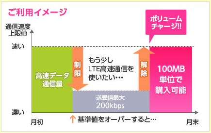 徹底解説 Biglobeモバイルの通信速度制限は全3種類