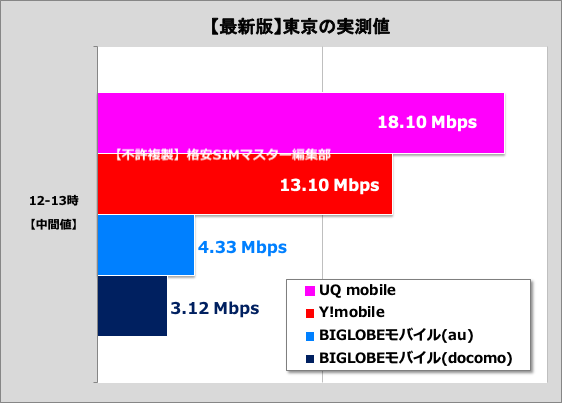 BIGLOBEモバイルの弱点①Y!mobile・UQモバイルの方が通信速度が速い！