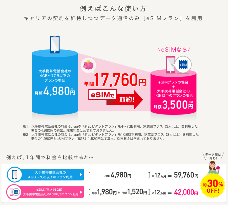 IIJmioのeSIMで月額料金はどのくらい安くなる?