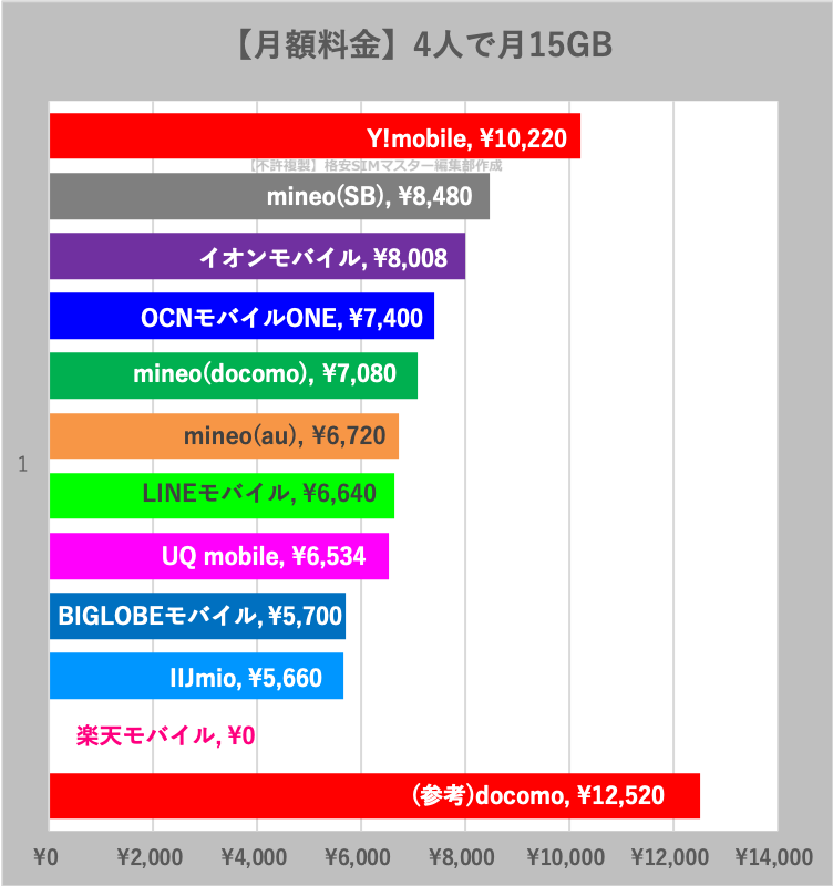 【比較④】家族4人で月15GBの最安値は？