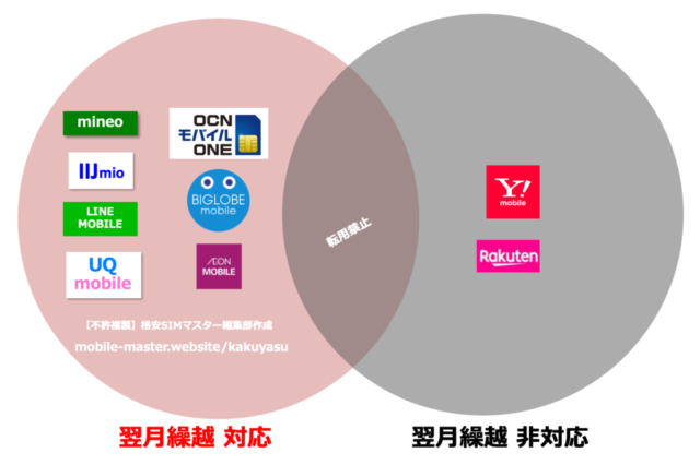 Ocnモバイルの通信速度は遅い