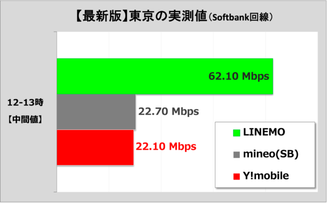 通信速度が速いソフトバンク回線の格安SIM