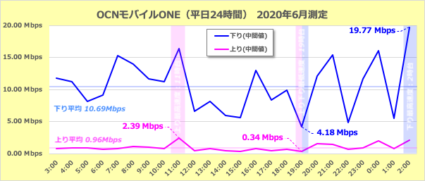 OCNモバイルONEの通信速度の変化（平日24時間）