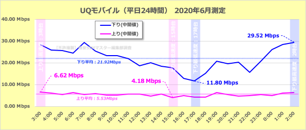 【参考】UQモバイル・IIJmioの平日の通信速度の変化（24時間）