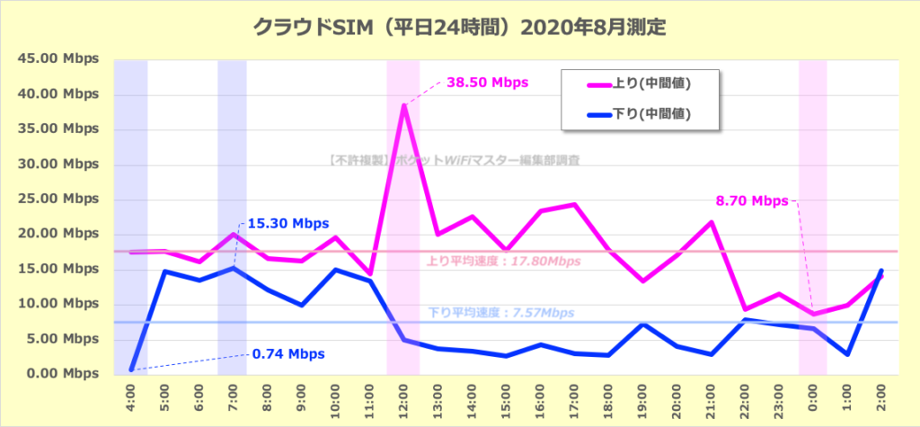 【参考】クラウドSIMの平日の通信速度の変化（24時間）