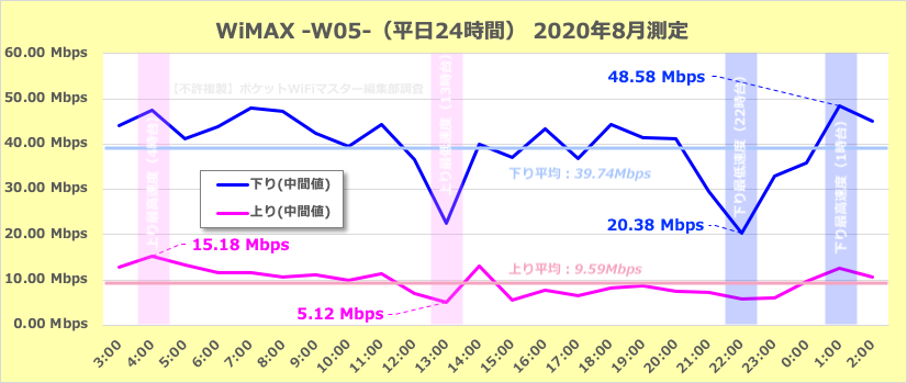【参考】WiMAXの平日の通信速度の変化（24時間）