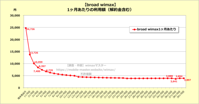 Broad WiMAXは月額割・3年タイプ