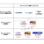 WiMAX各社のキャッシュバック金額を徹底比較！