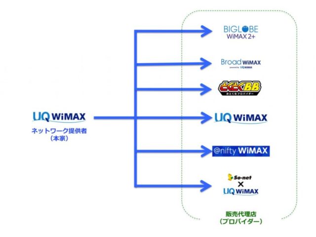 wimax2+のエリア・通信速度はどの会社で契約しても同じ！