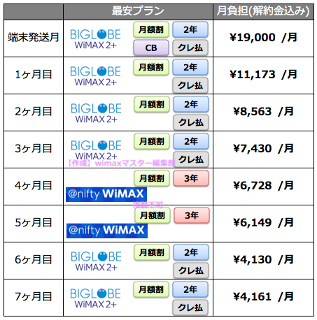 WiMAX2+プロバイダー各社の料金プランを徹底比較！一番お得なプランは？
