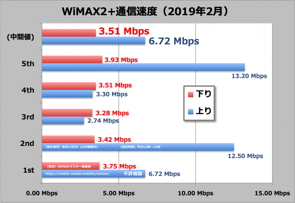 1週間で一番遅い平日昼間のWiMAX2+通信速度